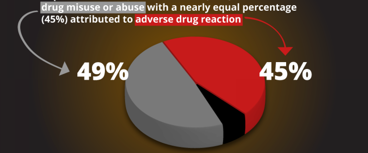 In 2011, there were 5.1 million drug-related emergency department (ED) visits; about one half (49 percent) were attributed to drug misuse or abuse with a nearly equal percentage (45 percent) attributed to adverse drug reactions