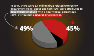 In 2011, there were 5.1 million drug-related emergency department (ED) visits; about one half (49 percent) were attributed to drug misuse or abuse with a nearly equal percentage (45 percent) attributed to adverse drug reactions