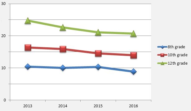 Drug Use Chart