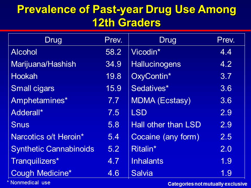 Prevalence of Past-Year Drug Use about 12th Graders